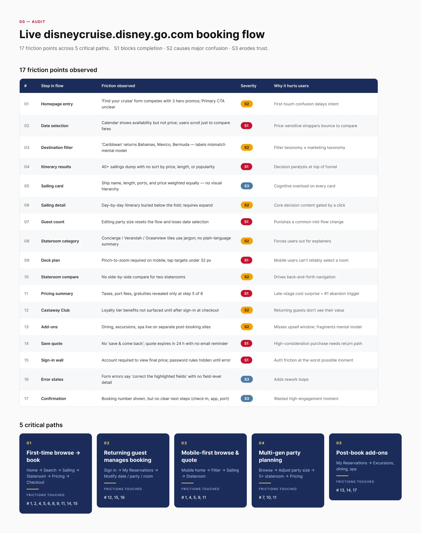 Friction log of the live DCL booking experience