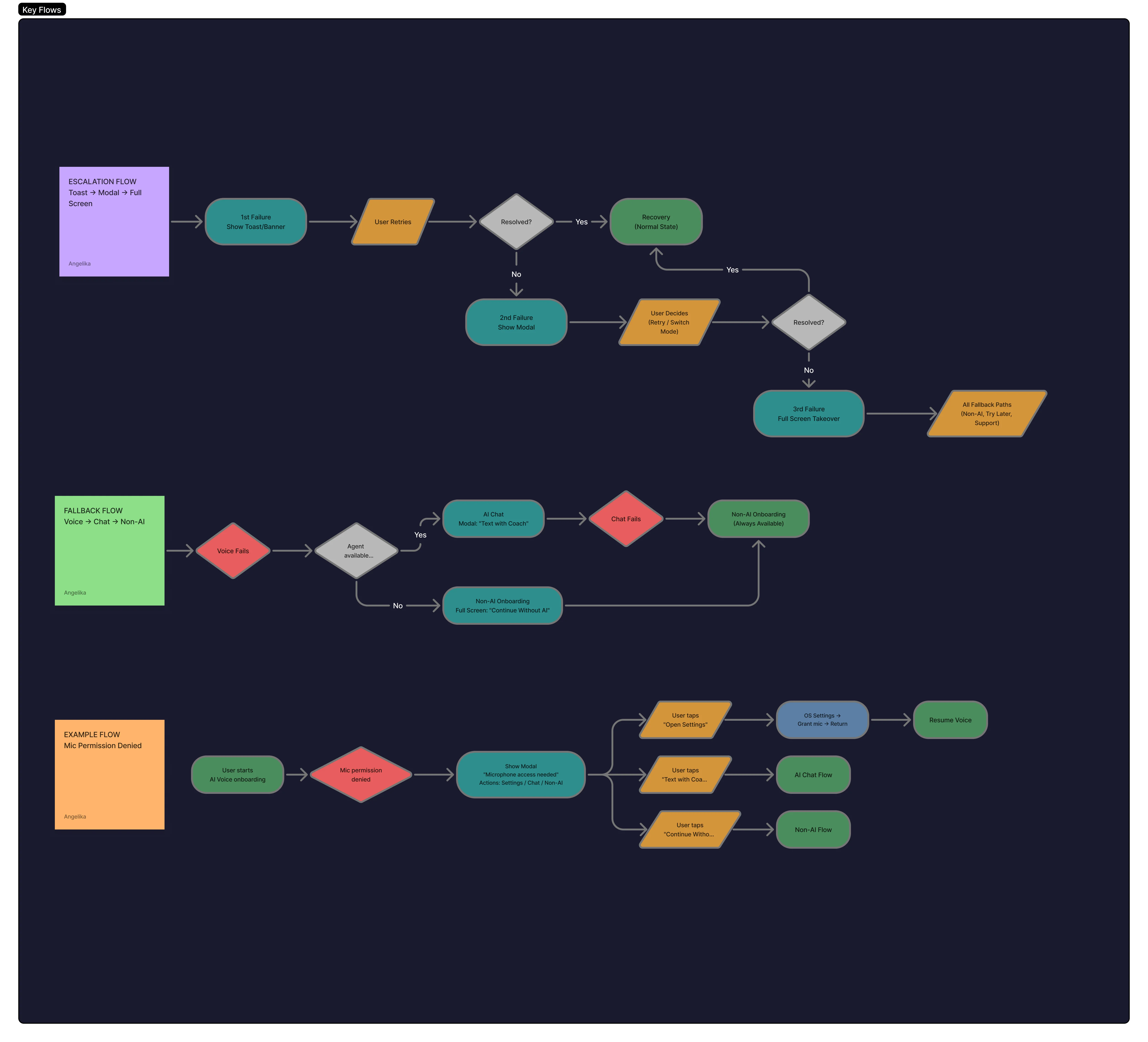 Global Recovery System Flows 3
