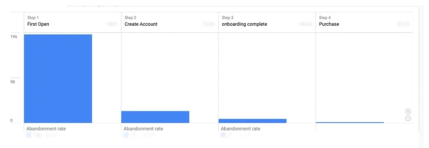 Google Analytics onboarding funnel data