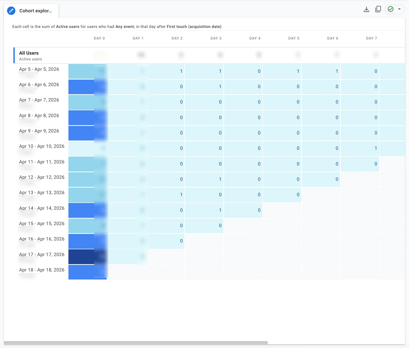 Google Analytics cohort retention data